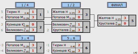 результаты турнира Крылья