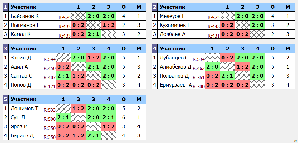 результаты турнира Топ 32 Алматы