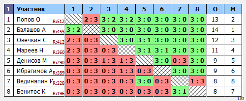 результаты турнира Турнир 200+ в ТТL-Савеловская 