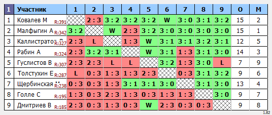 результаты турнира Макс-444 в ТТL-Савеловская
