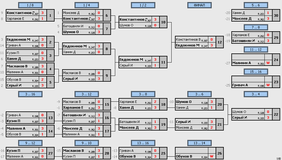 результаты турнира Макс-395, 