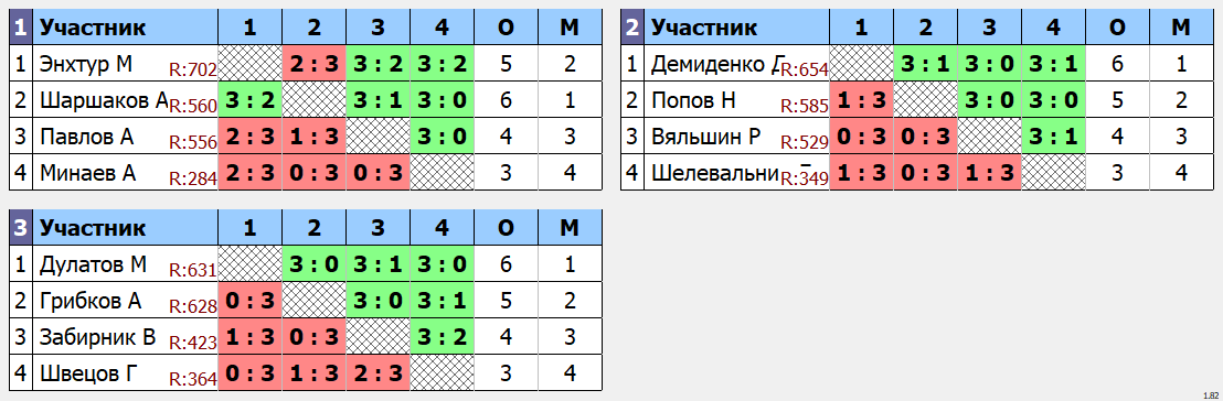 результаты турнира Макс - 750.Кубок Артамонова. 