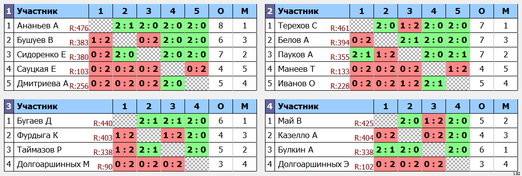 результаты турнира Квартальный кубок Владивостока. 6 тур