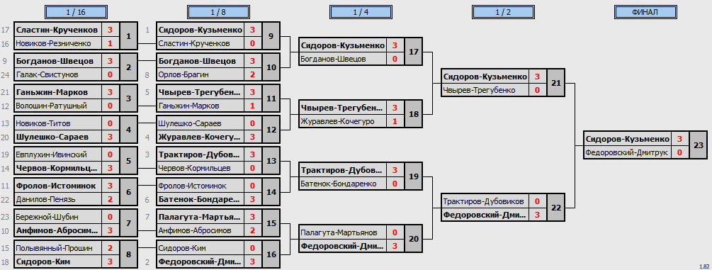 результаты турнира Первенство Приморского края по настольному теннису среди игроков до 16 лет. Мужской парный разряд