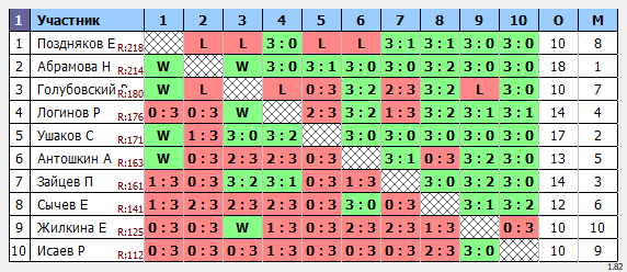 результаты турнира Макс-222 в ТТL-Савеловская