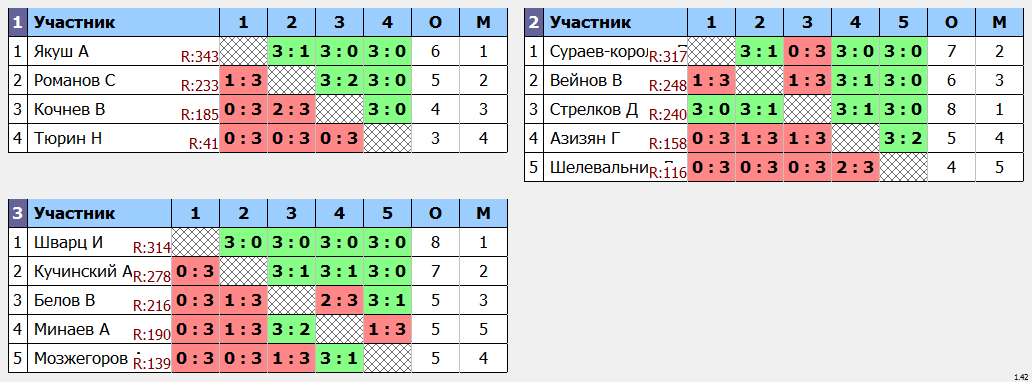 результаты турнира Крылья