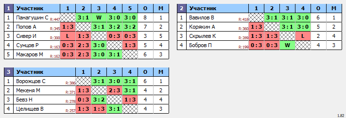 результаты турнира 