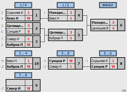 результаты турнира 