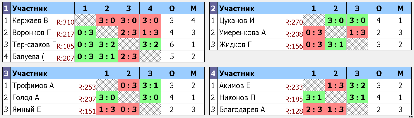 результаты турнира Турнир для НАЧАЛЬНОГО и СРЕДНЕГО уровня игроков