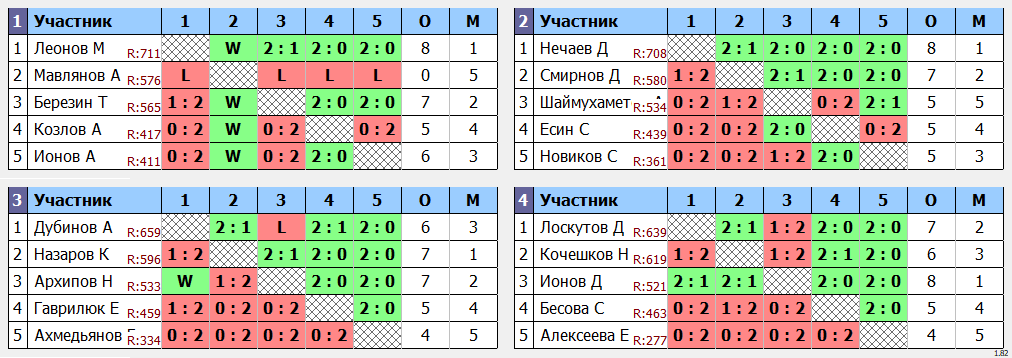 результаты турнира Открытый турнир Yastrebschool