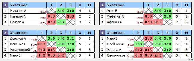 результаты турнира Открытый вечерний турнир