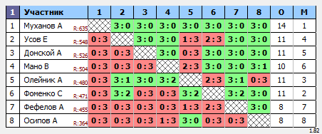 результаты турнира Открытый вечерний турнир