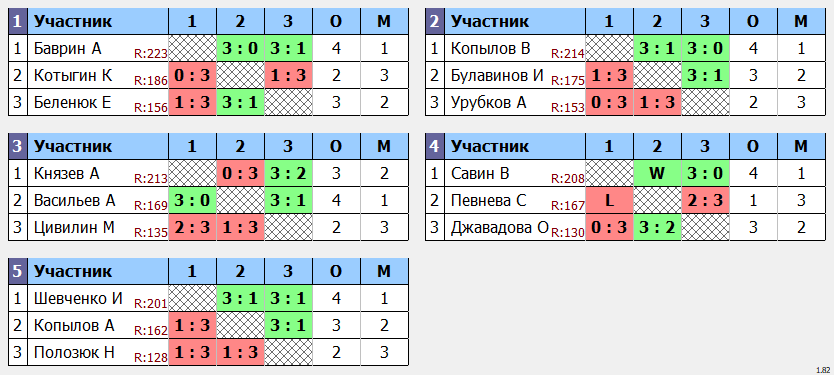 результаты турнира POINT - макс 230