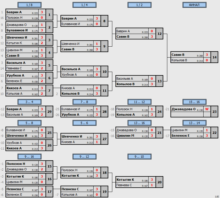 результаты турнира POINT - макс 230