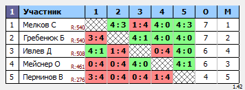 результаты турнира Угреша