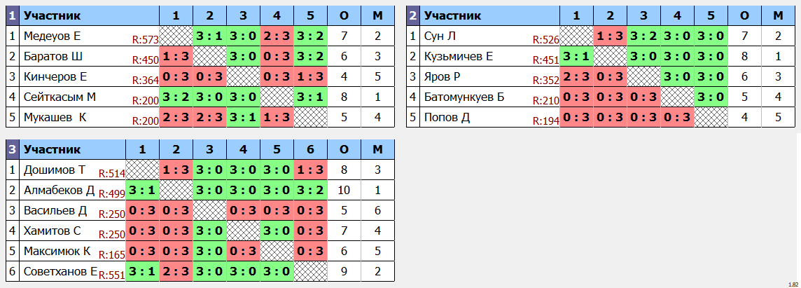 результаты турнира Топ 32 Алматы 