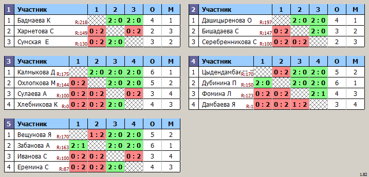 результаты турнира Открытое первенство клуба