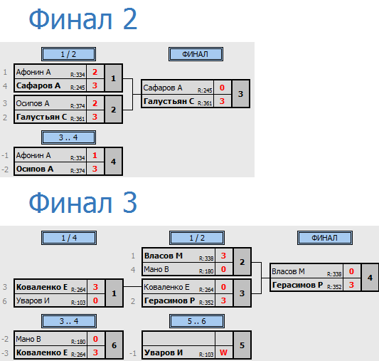 результаты турнира Лиги Сочи. 1 сезон. 1 лига. 6 тур