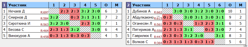 результаты турнира ЛЛНТНиНо_ЛКЧ2022_высший дивизион