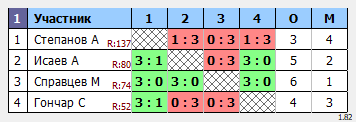 результаты турнира Макс-110 в ТТL-Савеловская 