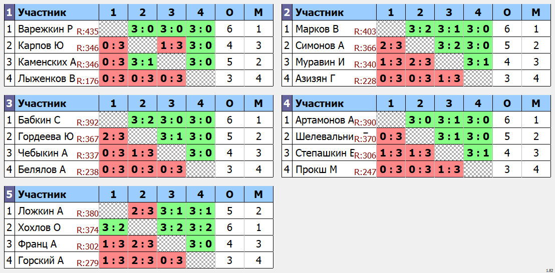 результаты турнира Макс - 444 Кубок МиМиНо - Ложкина