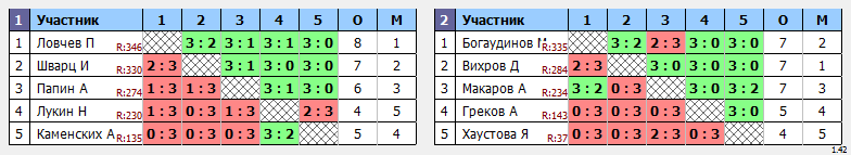 результаты турнира Крылья