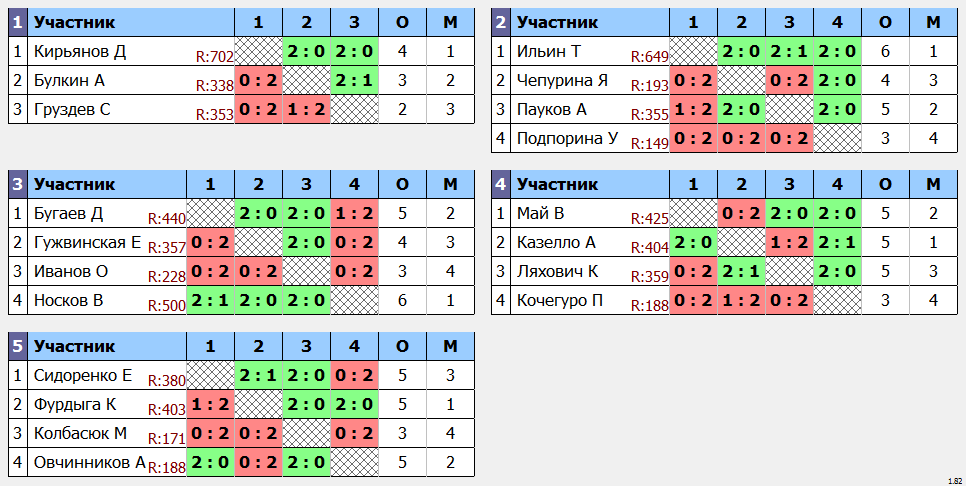 результаты турнира Квартальный кубок Владивостока. 8 тур