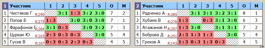 результаты турнира НАТЕН-Юг