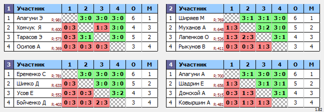 результаты турнира Открытый турнир. Дивизион 