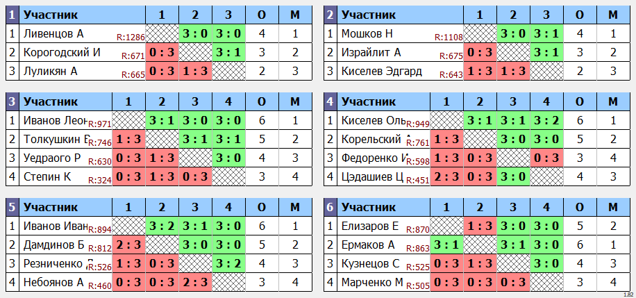 результаты турнира Открытый турнир в V2 TTC Лефортово с призовым фондом 30.000 рублей