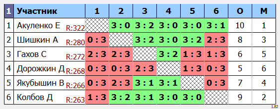 результаты турнира POINT - макс 330