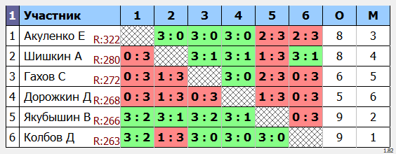 результаты турнира POINT - макс 330