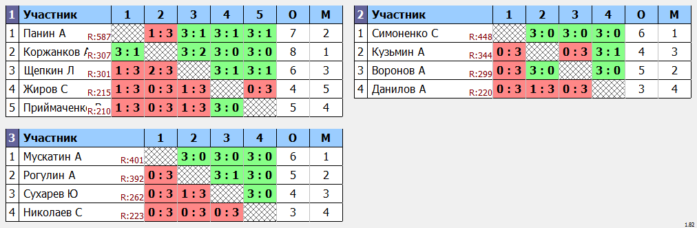 результаты турнира Воскресная лига