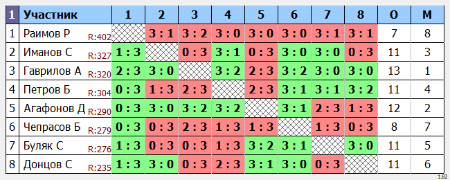 результаты турнира Турнир МАКС 330 в клубе V2 TTC Лефортово