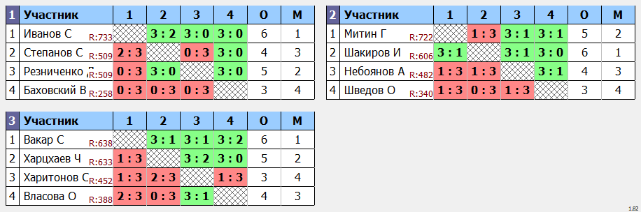результаты турнира Турнир МАКС 770 в клубе V2 TTC Лефортово
