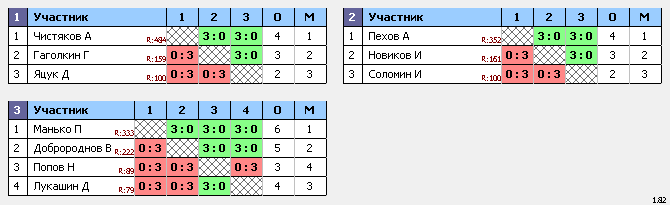 результаты турнира Первенство Орловской области. Юноши 2004-06 г.р.