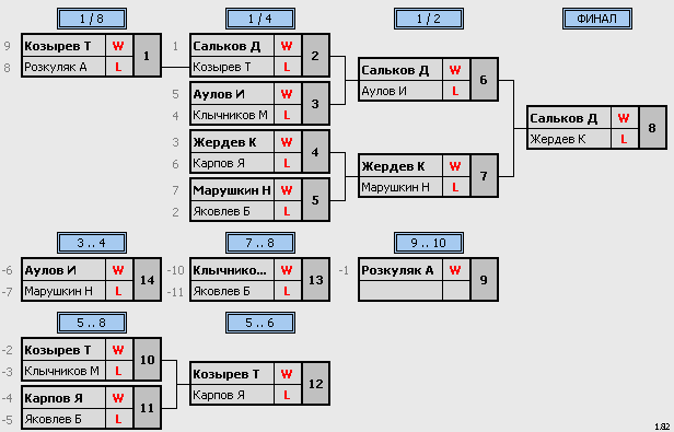 результаты турнира Первенство Орловской области. Юноши 2007-09 г.р.