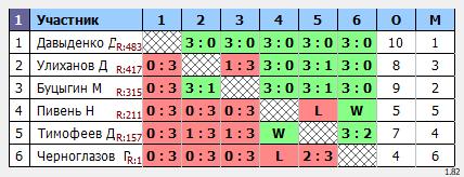 результаты турнира Макс-500 в ТТL-Савеловская 