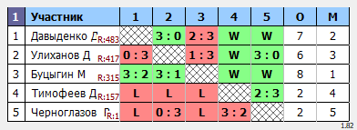 результаты турнира Макс-500 в ТТL-Савеловская 