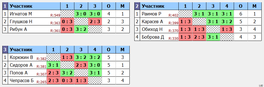 результаты турнира Турнир МАКС 550 в клубе V2 TTC Лефортово