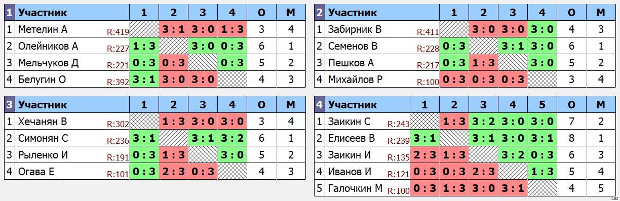 результаты турнира Зимний Кубок Олейникова. Макс 244