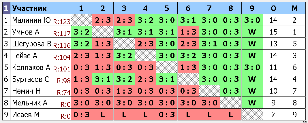 результаты турнира Макс-125, 