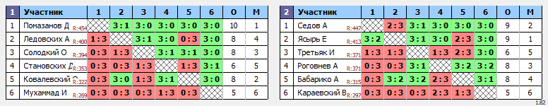 результаты турнира Открытая лига