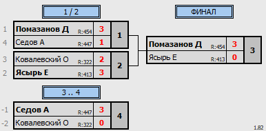 результаты турнира Открытая лига