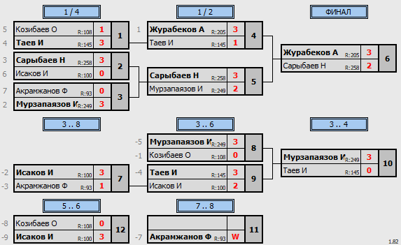 результаты турнира Кубок Киргизии