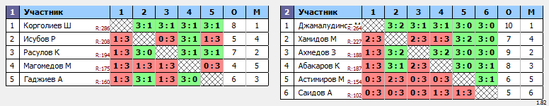 результаты турнира Недельный рейтинговый 