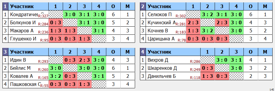 результаты турнира Крылья