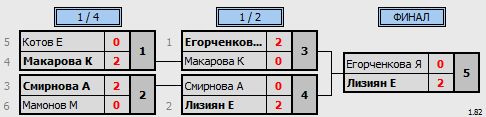 результаты турнира Турнир среди детей 2005-09 г.р.