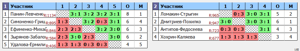 результаты турнира Парный турнир