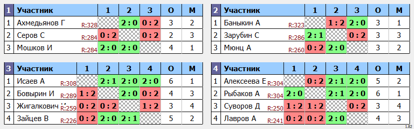 результаты турнира ЛЛНТНиНо_ЛКЧ2022_кубок второго дивизиона